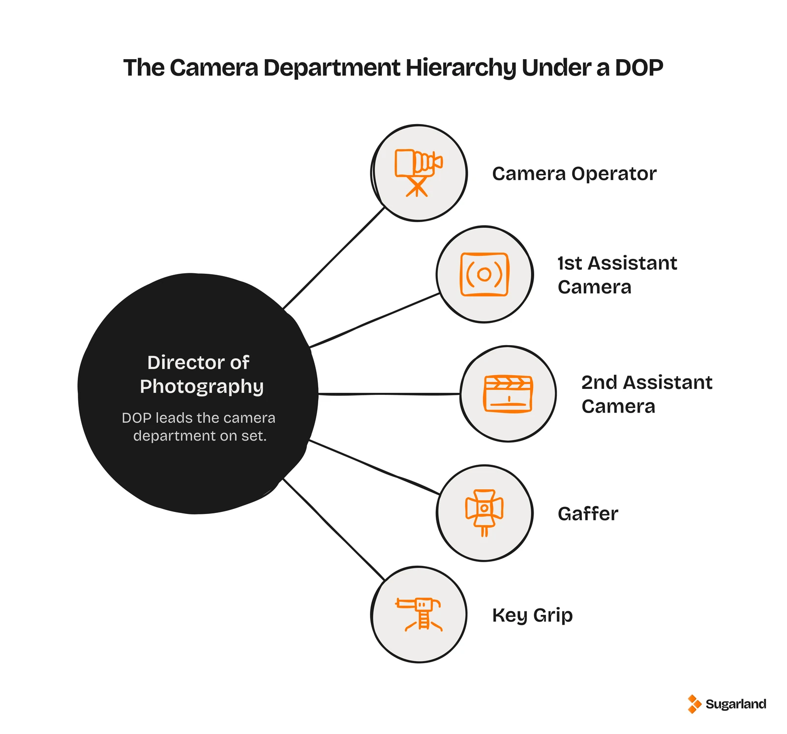 Camera department hierarchy under a DOP: camera operator, 1st and 2nd assistant camera, gaffer, and key grip