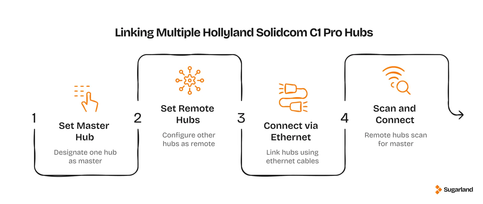 Four-step diagram showing how to link multiple Hollyland Solidcom C1 Pro hubs: set master hub, set remote hubs, connect via ethernet, scan and connect