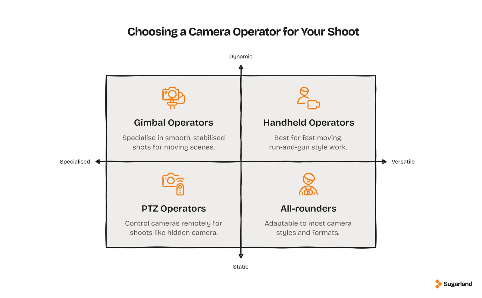 Quadrant diagram comparing PTZ, handheld, gimbal and all-round camera operators by specialisation and versatility