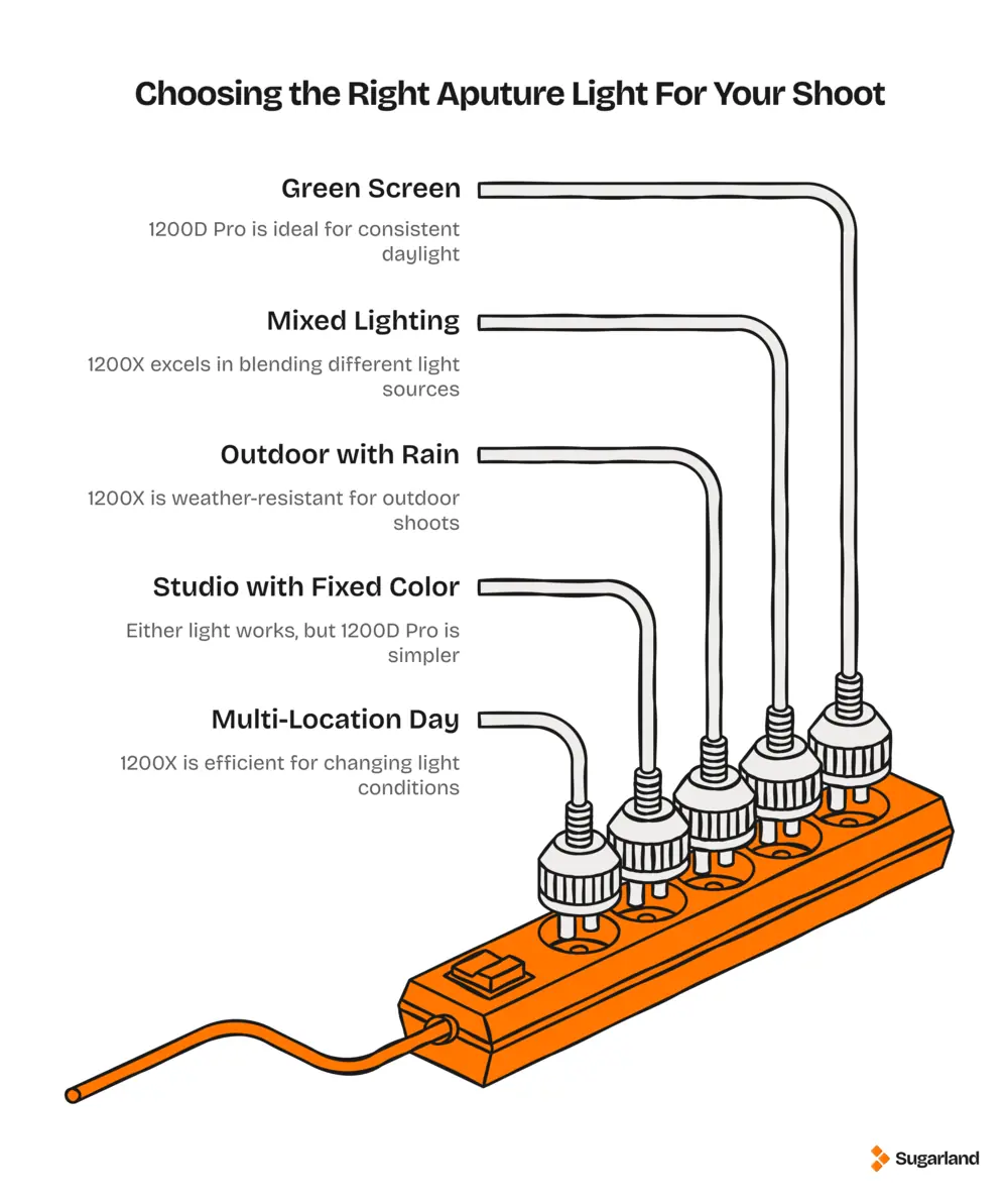 Decision guide showing when to hire the Aputure 1200D Pro versus the Storm 1200X, covering green screen, mixed lighting, outdoor rain, studio and multi-location scenarios