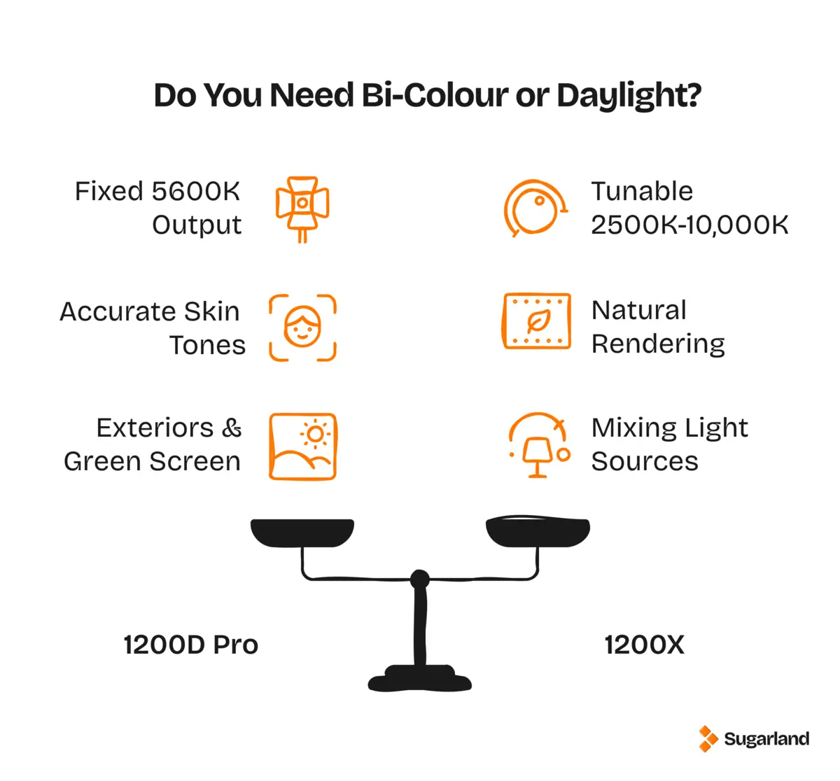 Comparison showing the Aputure 1200D Pro's fixed 5600K daylight output against the Storm 1200X's tunable 2500K to 10,000K bi-colour range