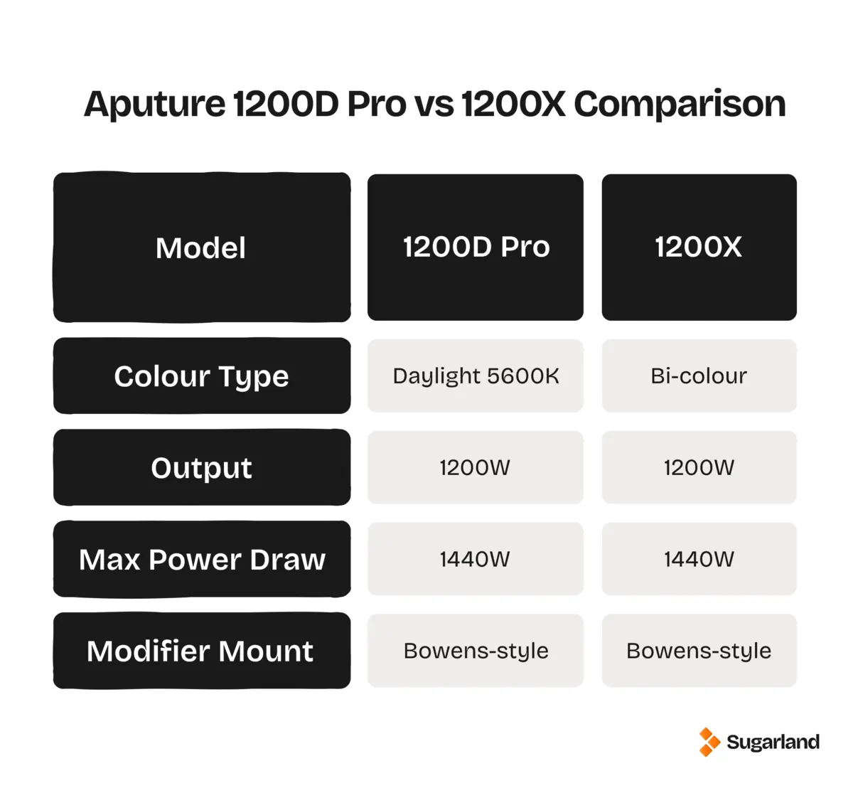 Spec comparison table for the Aputure 1200D Pro and Storm 1200X, showing colour type, output, max power draw and modifier mount