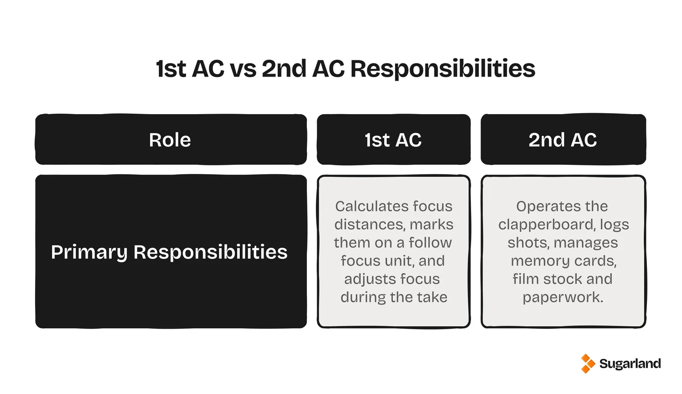 Infographic comparing 1st AC and 2nd AC responsibilities on a film set