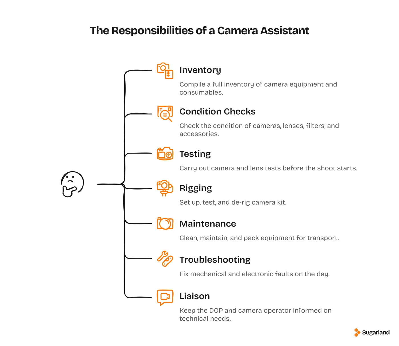 Infographic listing the seven core responsibilities of a camera assistant