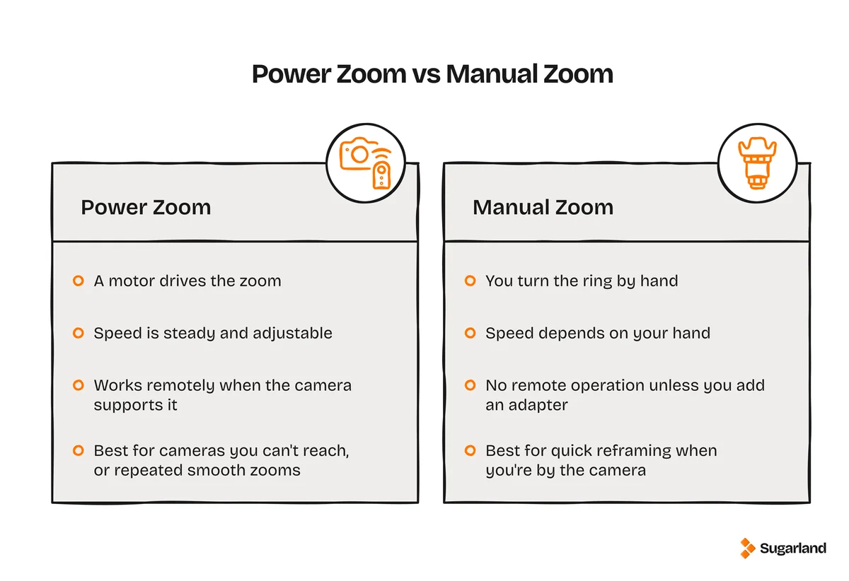 Infographic comparing power zoom and manual zoom lenses: how each zooms, speed control, remote operation and best use case