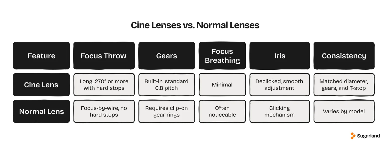 Comparison chart of cine lenses vs normal lenses covering focus throw, gears, focus breathing, iris and consistency