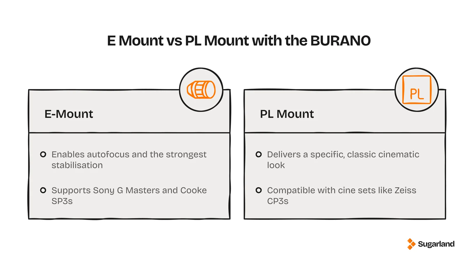 Comparison of E-mount vs PL mount lenses on the Sony BURANO: E-mount enables autofocus and the strongest stabilisation with Sony G Master and Cooke SP3 lenses, while PL mount delivers a classic cinematic look with cine sets like the Zeiss CP3