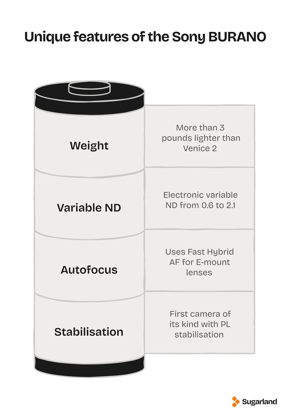 Infographic of the Sony BURANO's unique features: more than 3 pounds lighter than the Venice 2, electronic variable ND from 0.6 to 2.1, Fast Hybrid AF with E-mount lenses, and the first camera of its kind with PL lens stabilisation
