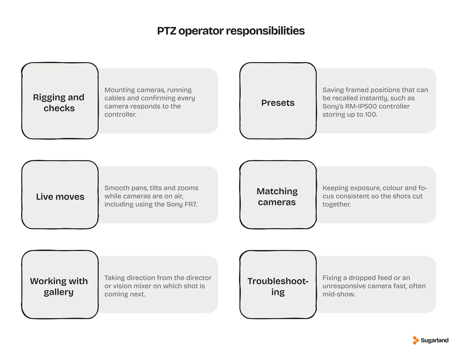 Infographic of PTZ operator responsibilities: rigging and checks, presets, live moves, matching cameras, working with the gallery and troubleshooting