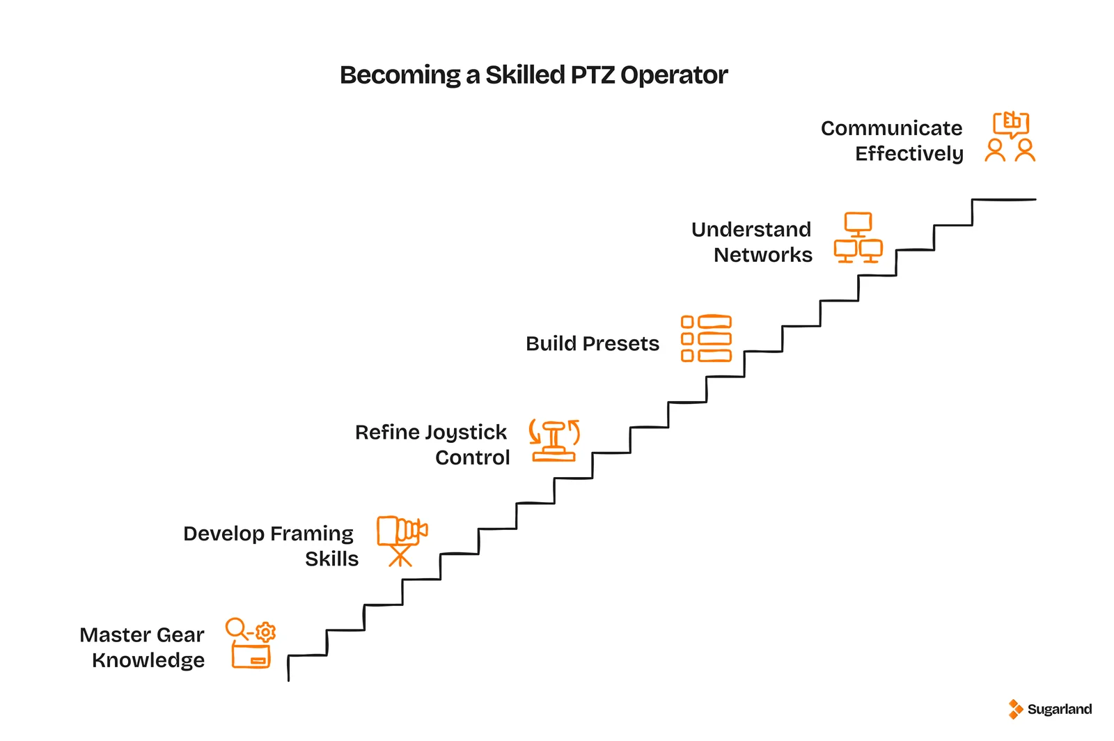 Staircase infographic showing the skills of a PTZ operator: gear knowledge, framing, joystick control, presets, networks and communication