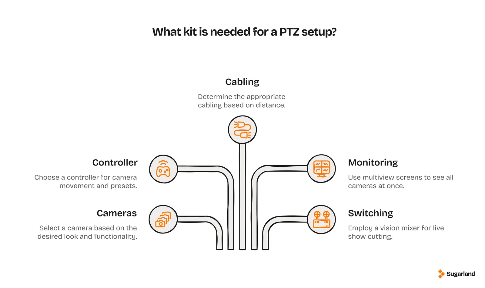 Infographic of the kit needed for a PTZ setup: cameras, controller, cabling, monitoring and switching