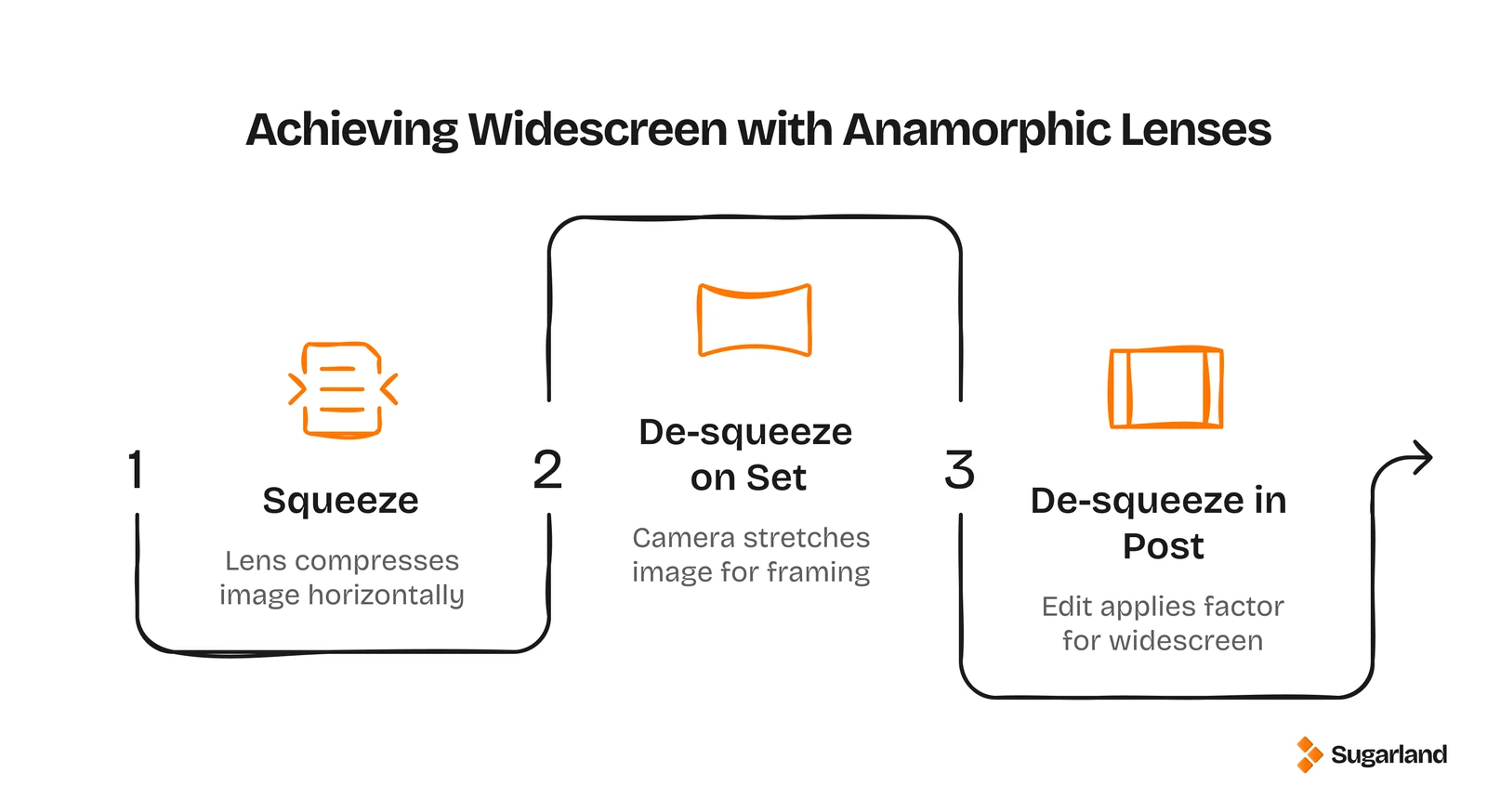 Diagram of the 3 anamorphic steps: squeeze, de-squeeze on set, de-squeeze in post