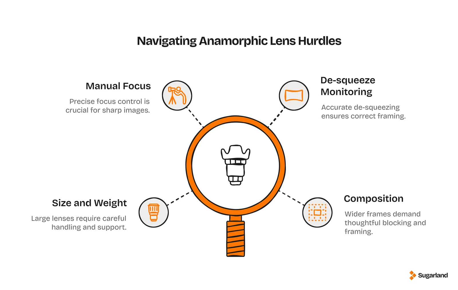 Infographic of 4 anamorphic lens challenges: manual focus, de-squeeze monitoring, size and weight, composition