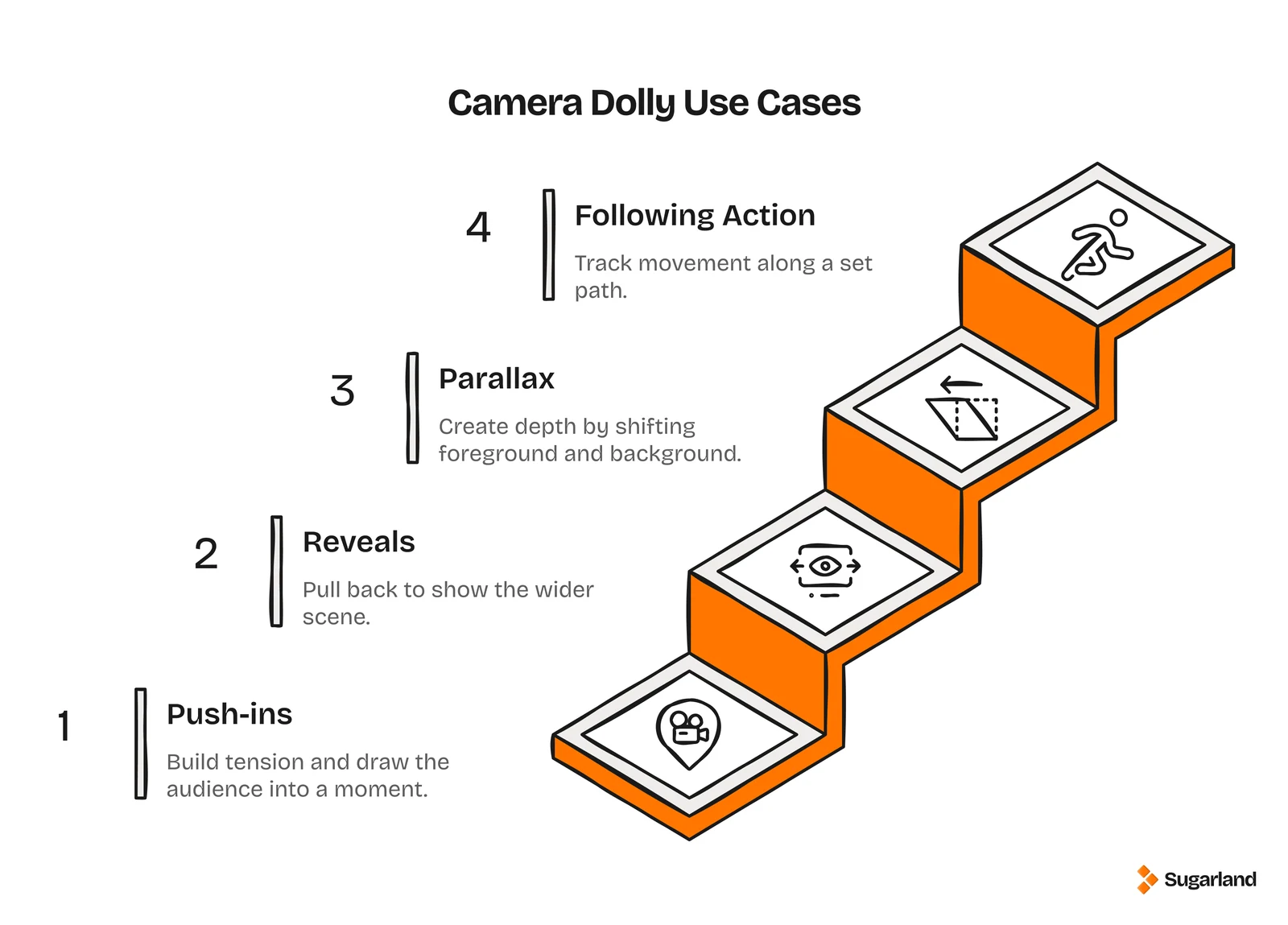 Infographic showing 4 camera dolly use cases: push-ins to build tension, reveals that pull back to show the wider scene, parallax to create depth, and following action along a set path