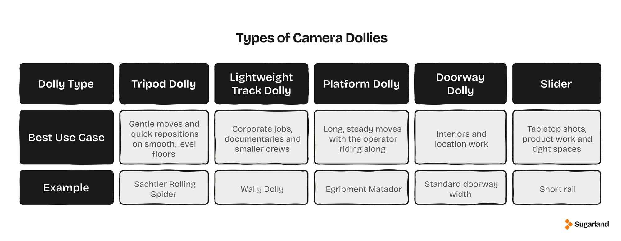 Infographic comparing 5 types of camera dolly: tripod dolly, lightweight track dolly, platform dolly, doorway dolly and slider, with the best use case and an example of each