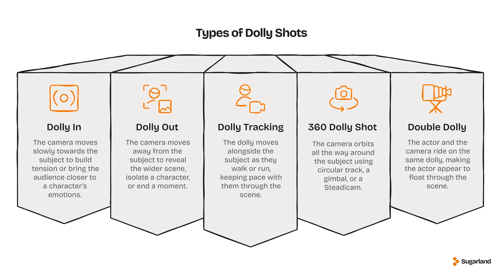 Infographic showing 5 types of dolly shot: dolly in, dolly out, dolly tracking, 360 dolly shot and double dolly, each with a short description