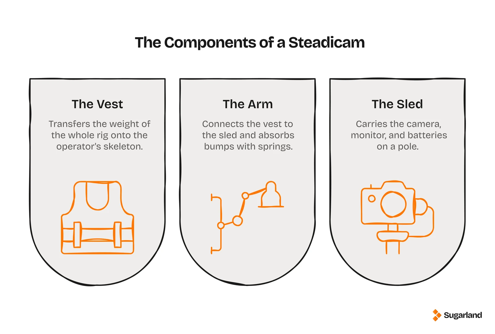 Infographic showing the 3 components of a Steadicam: the vest, the arm and the sled