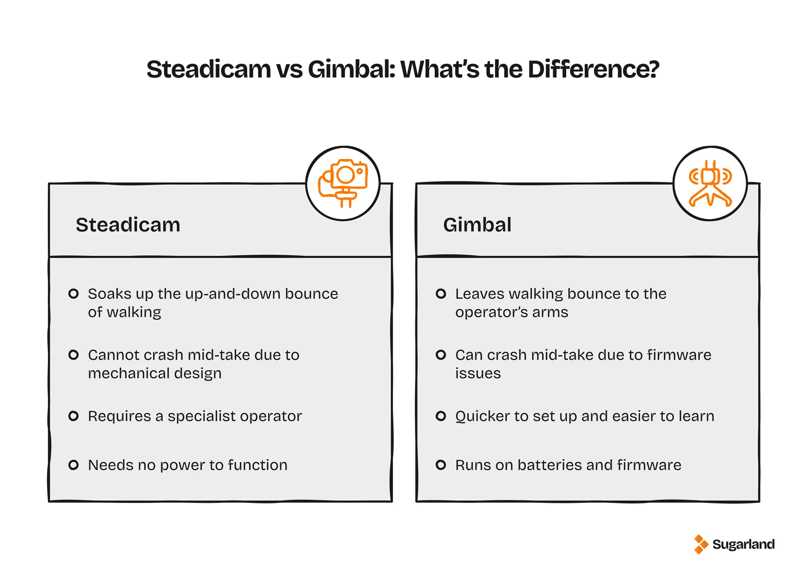 Steadicam vs gimbal comparison: Steadicam absorbs walking bounce and needs no power, while a gimbal is quicker to set up but runs on batteries and firmware