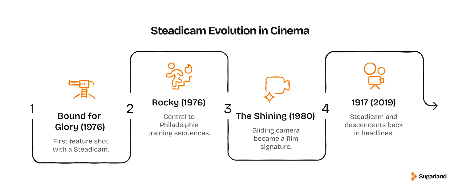 Timeline of famous Steadicam films: Bound for Glory (1976), Rocky (1976), The Shining (1980) and 1917 (2019)