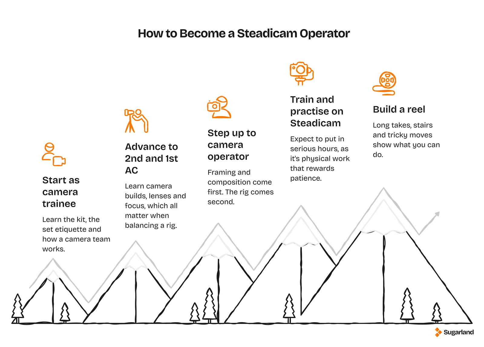 Career path to becoming a Steadicam operator: camera trainee, 2nd and 1st AC, camera operator, Steadicam training, then building a reel