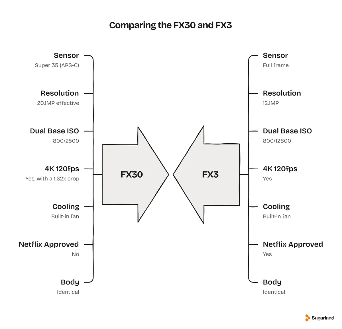 Comparison infographic of the Sony FX30 and FX3, showing sensor, resolution, dual base ISO, 4K 120fps, cooling, Netflix approval and body side by side
