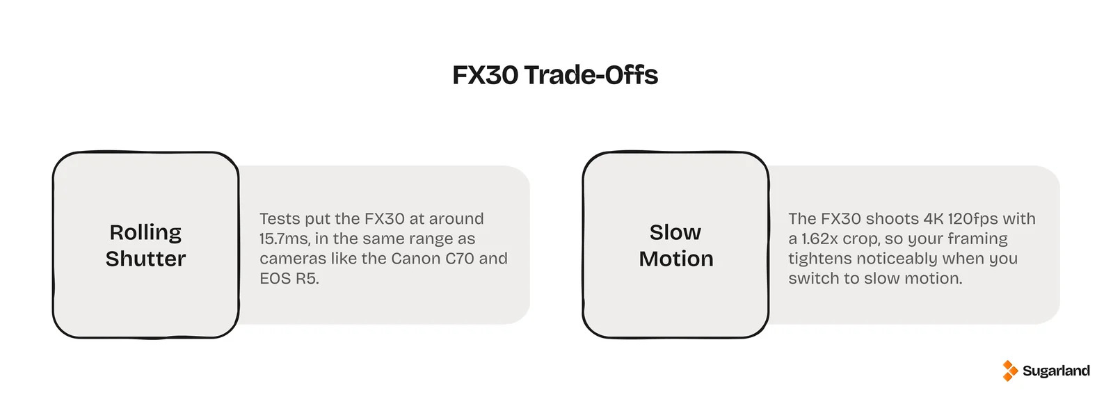 Infographic of the Sony FX30’s two smaller trade-offs: rolling shutter of around 15.7ms, and a 1.62x crop when shooting 4K 120fps slow motion