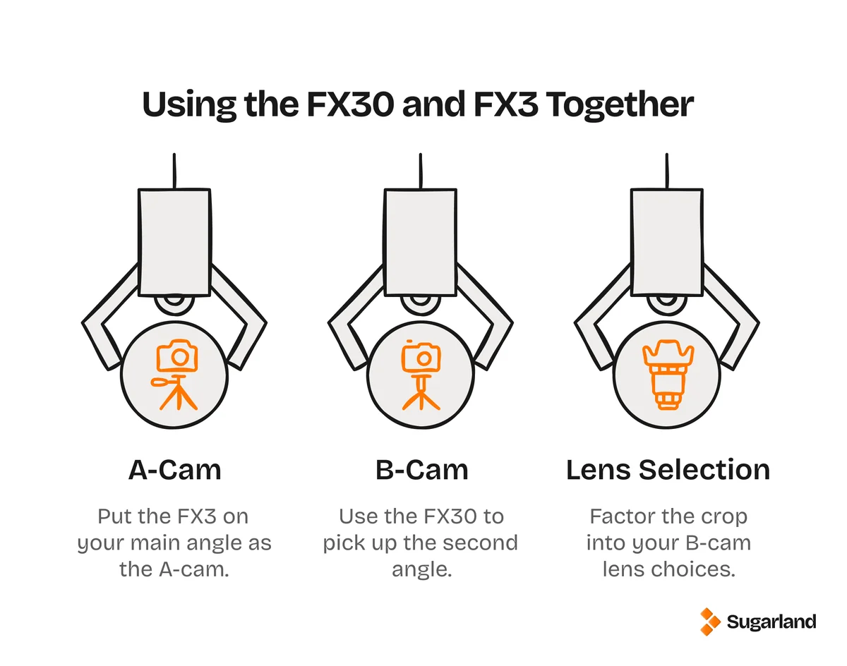 Infographic showing how to use the Sony FX30 and FX3 together: the FX3 as A-cam on the main angle, the FX30 as B-cam on the second angle, and choosing B-cam lenses with the crop in mind