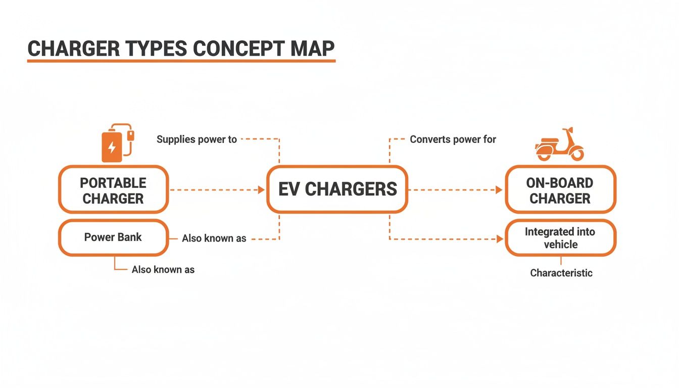 Concept map showing EV charger types: portable chargers (power banks) and on-board chargers integrated into electric vehicles.