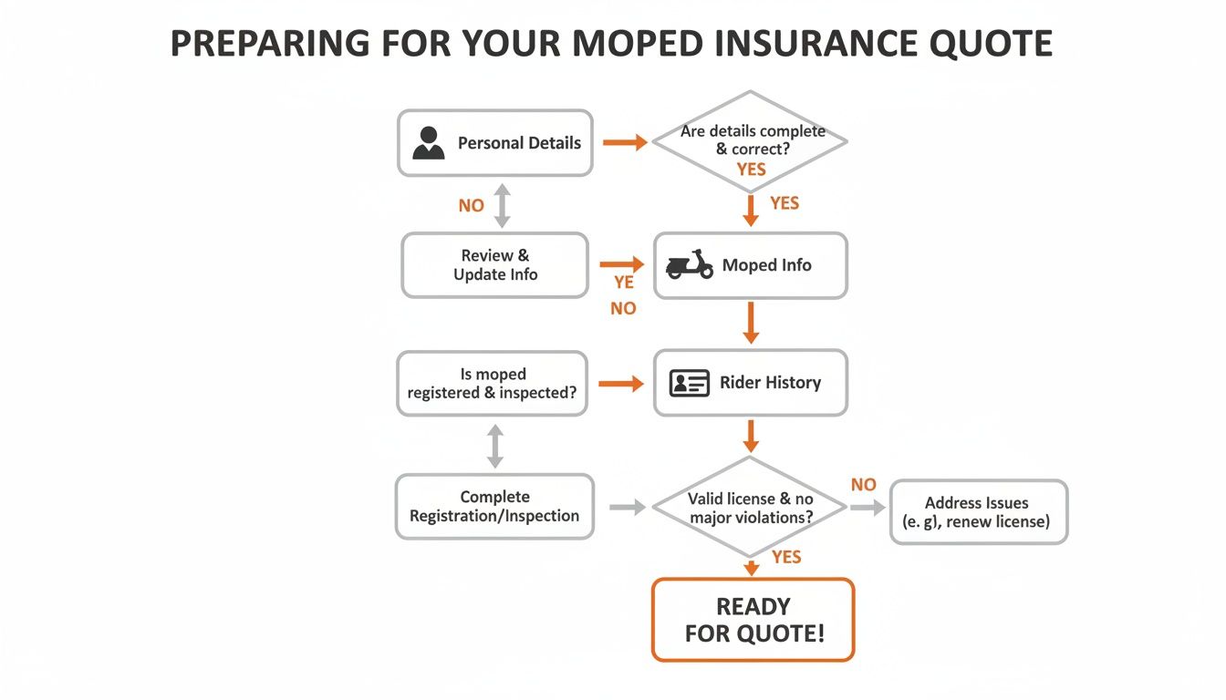 A flowchart showing the process to prepare for a moped insurance quote, including personal details, moped info, and rider history checks.
