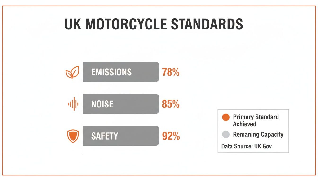 A bar chart illustrating UK motorcycle standards for emissions (78%), noise (85%), and safety (92%).