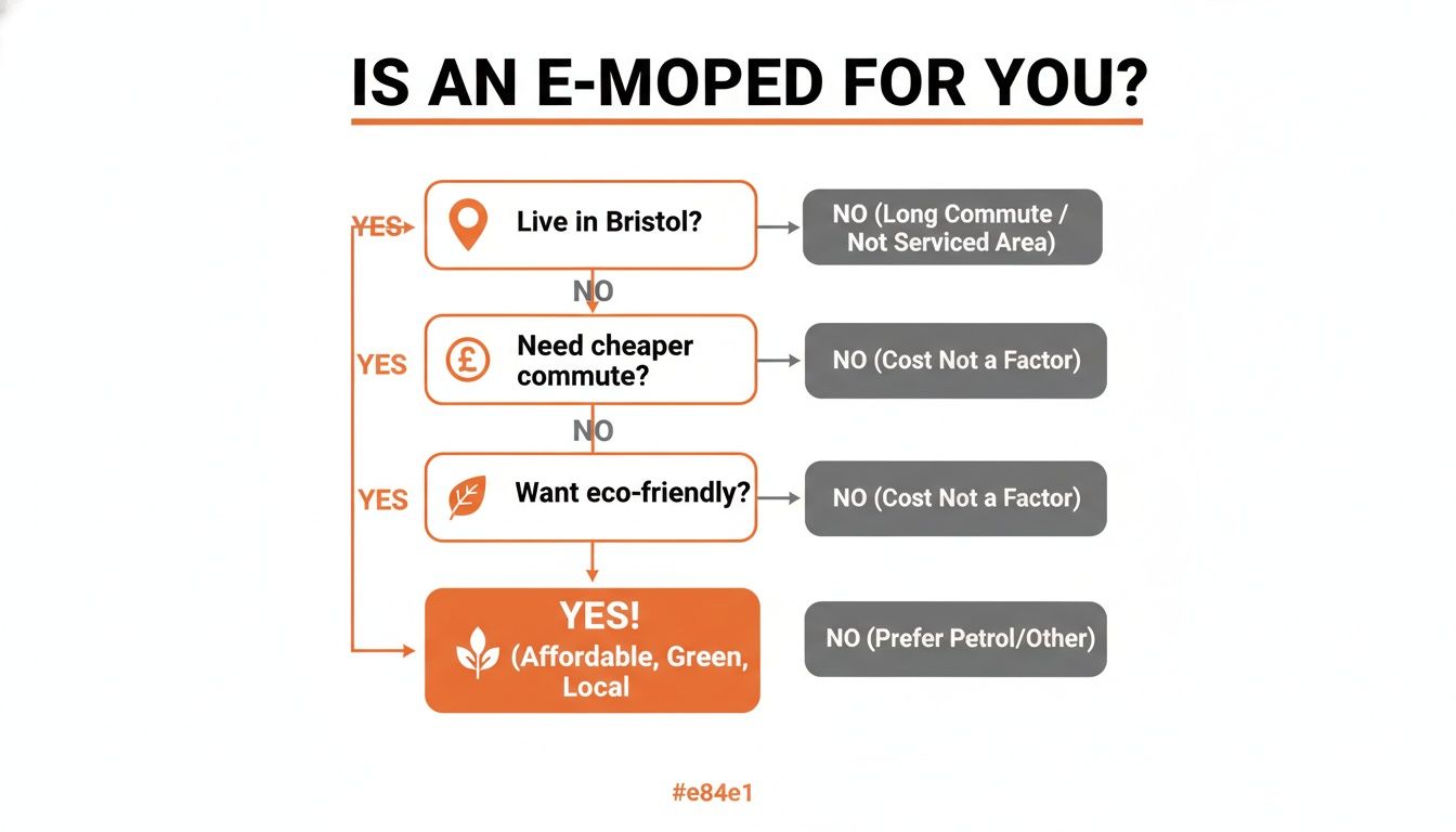 A flowchart titled 'Is an E-Moped for You?' guiding decisions based on location, cost, and eco-friendliness.