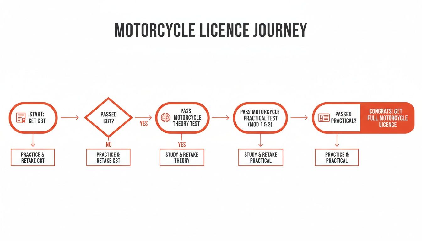 Flowchart detailing the steps for a full UK motorcycle license: CBT, theory test, and practical tests.