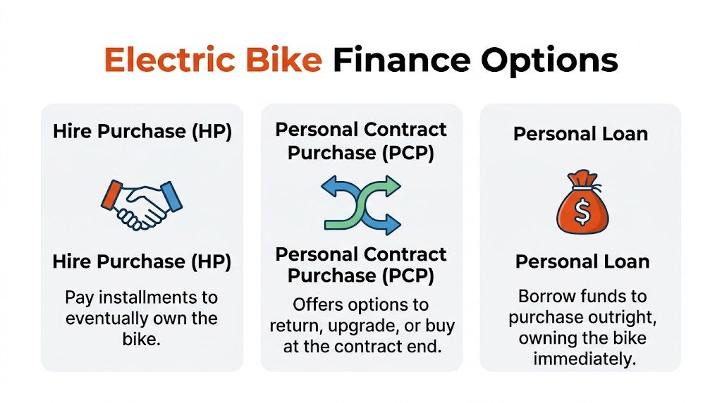 A chart illustrating three common electric bike finance options including hire purchase, personal contract purchase, and loans.