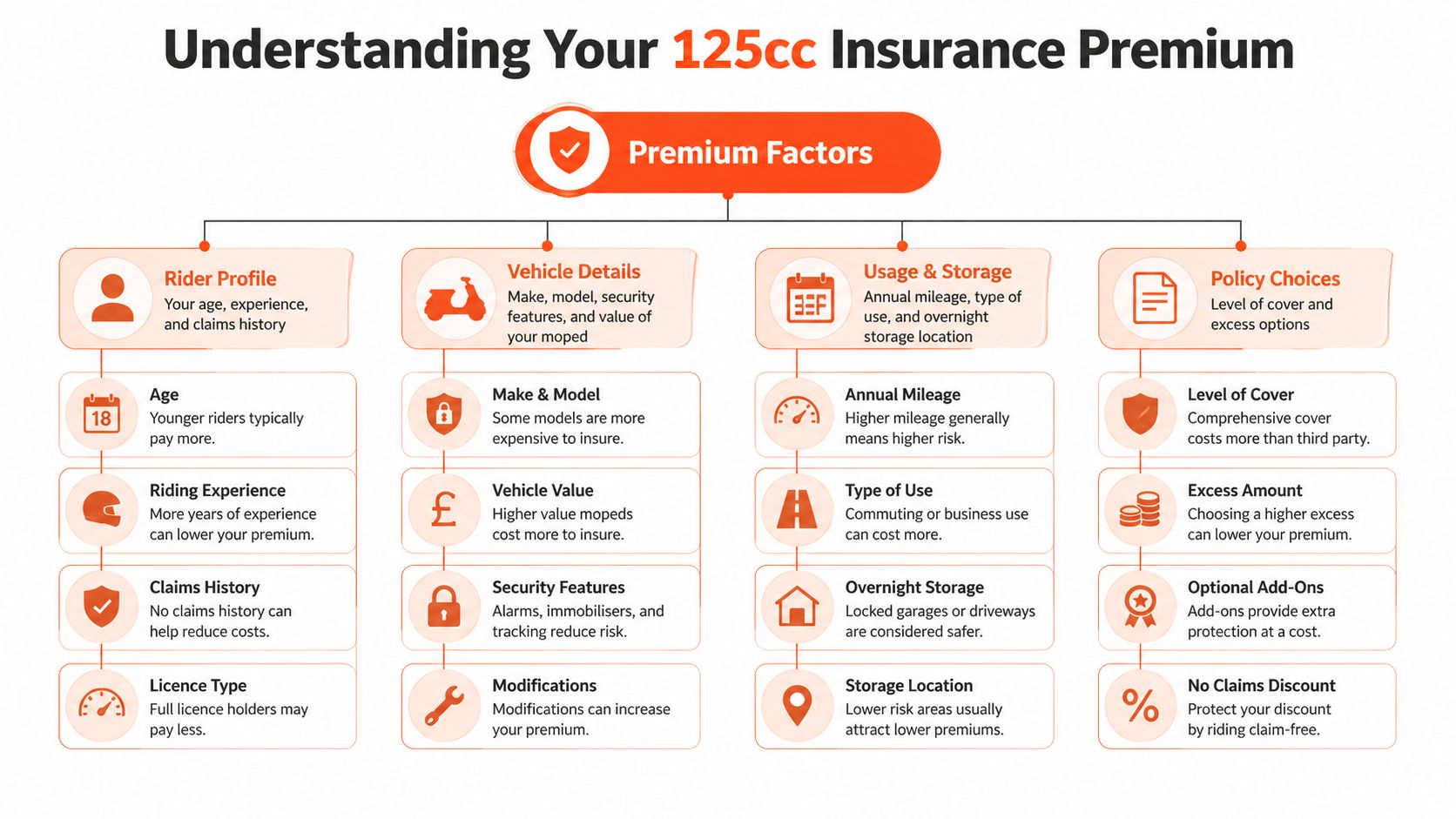 A diagram outlining the key factors that influence insurance premiums for 125cc mopeds and scooters.