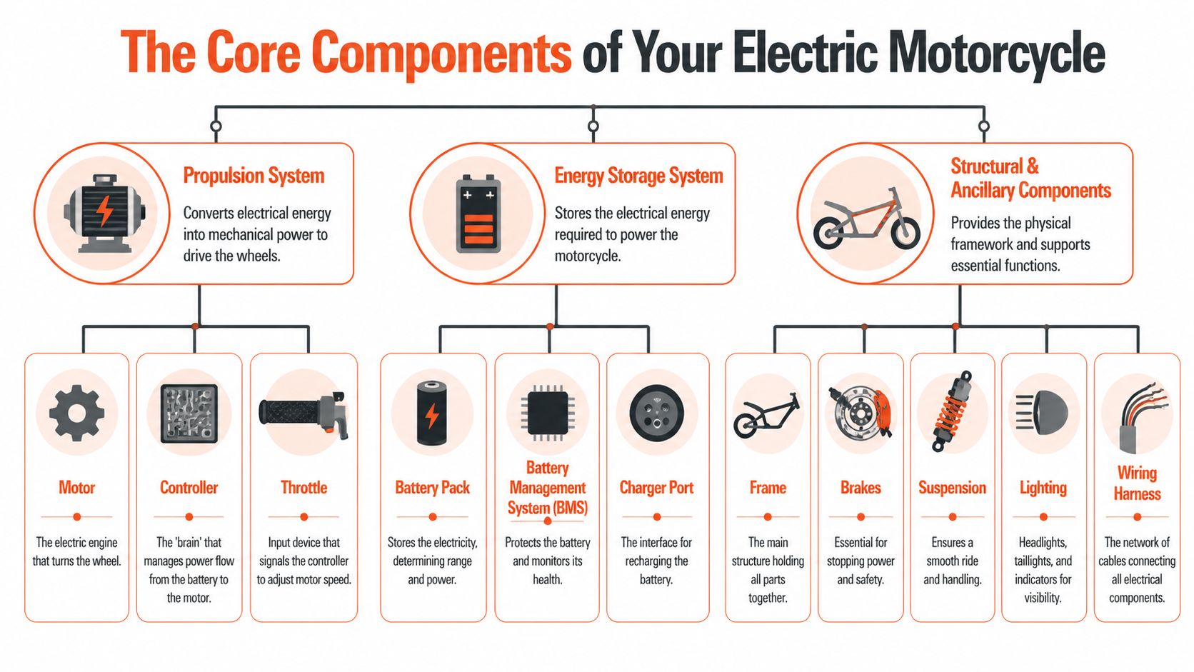 A detailed infographic illustrating the core electrical and mechanical components of an electric motorcycle system.