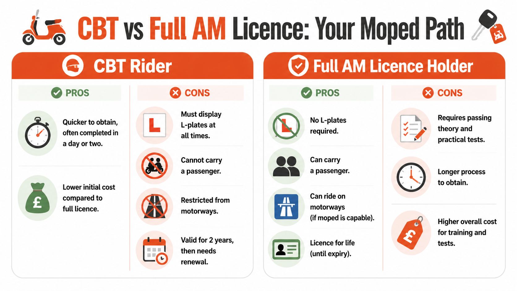 A comparison chart outlining the pros and cons of obtaining a CBT versus a full AM moped licence.