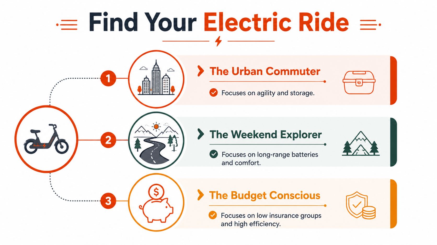A graphic titled Find Your Electric Ride showing three types of electric bike riders: commuter, explorer, and budget.