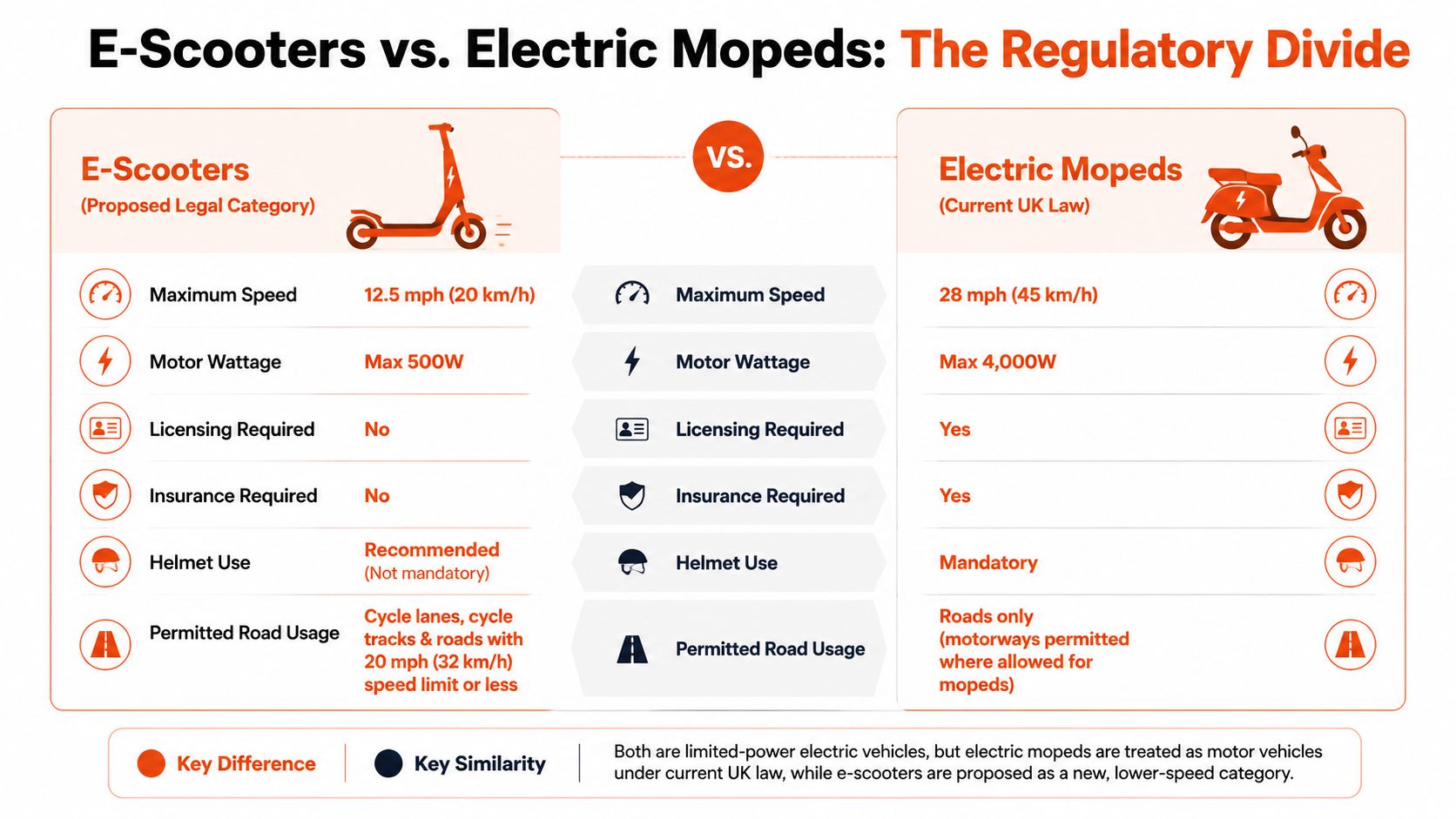 A comparison chart outlining regulatory differences between electric scooters and electric mopeds under UK law.