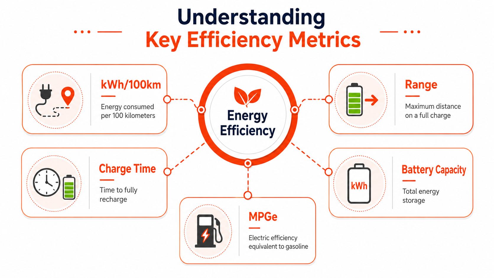 An infographic showing key electric vehicle energy efficiency metrics including kWh/100km, range, charge time, battery capacity, and MPGe.