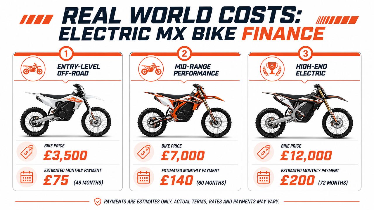 A comparison chart showing financing costs for three categories of electric motocross bikes with prices and monthly payments.
