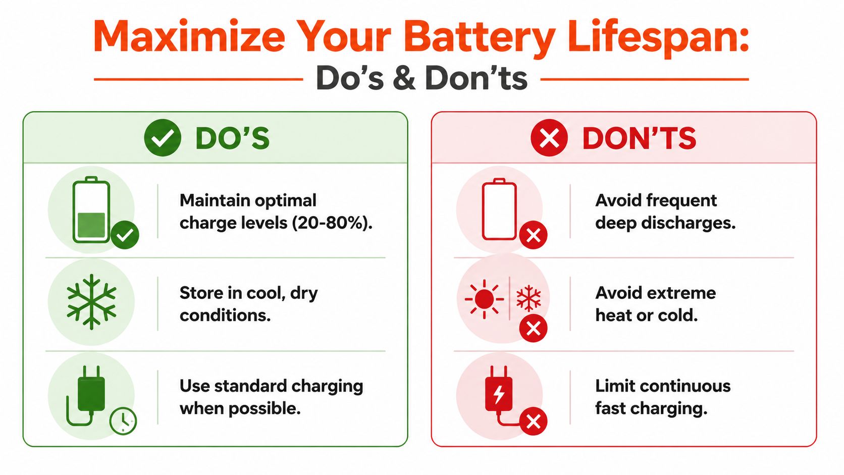 An infographic titled Maximize Your Battery Lifespan detailing essential do's and don'ts for battery maintenance.