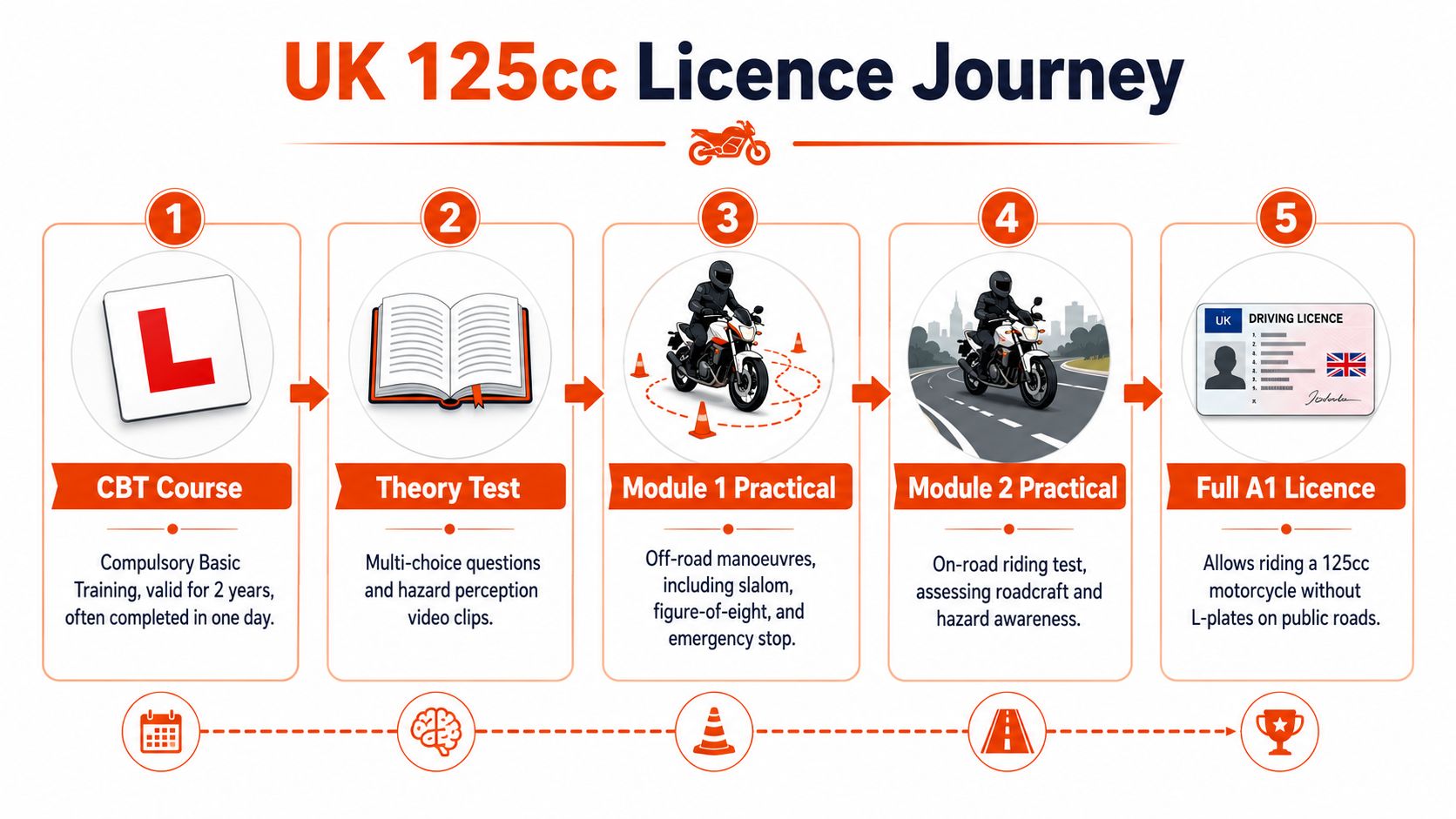 A five-step infographic showing the process for obtaining a full A1 UK 125cc motorcycle driving licence.