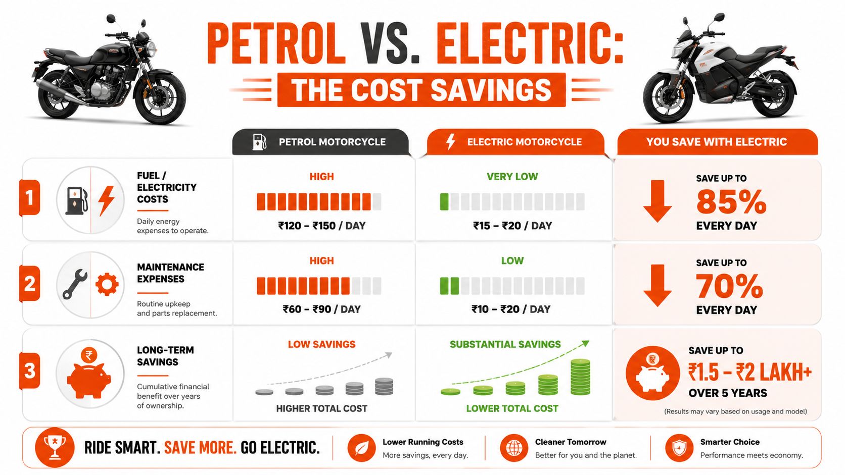 A comparison infographic showing cost savings of electric versus petrol motorcycles, highlighting fuel, maintenance, and long-term expenses.