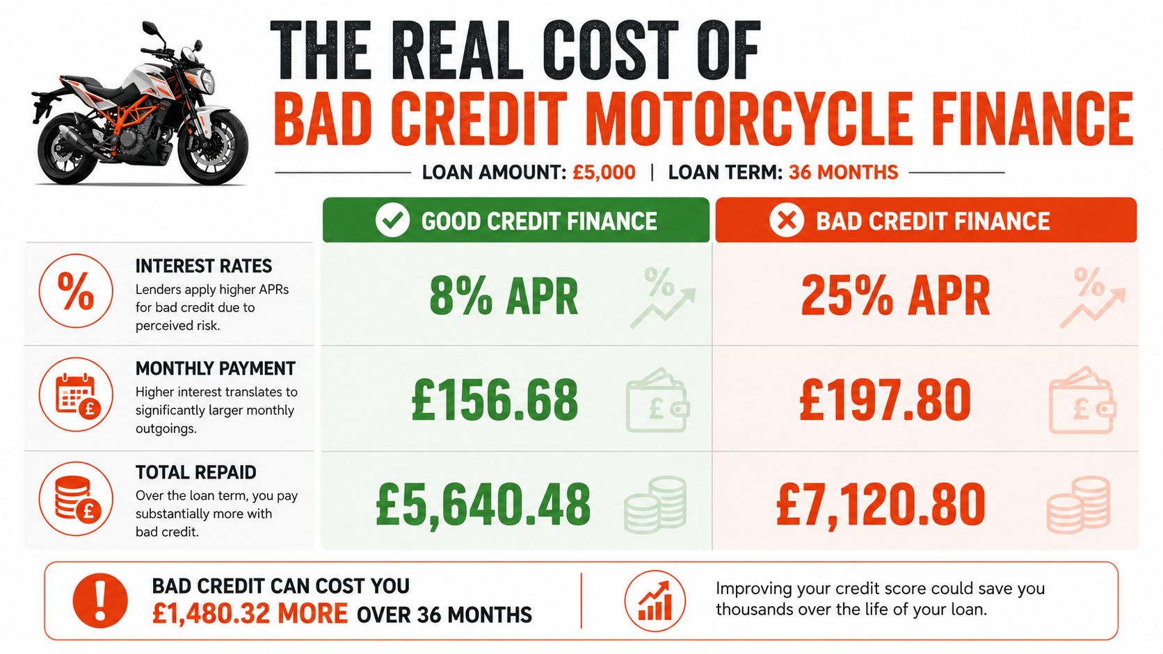 A comparison infographic showing the higher cost of motorcycle finance for bad credit versus good credit.