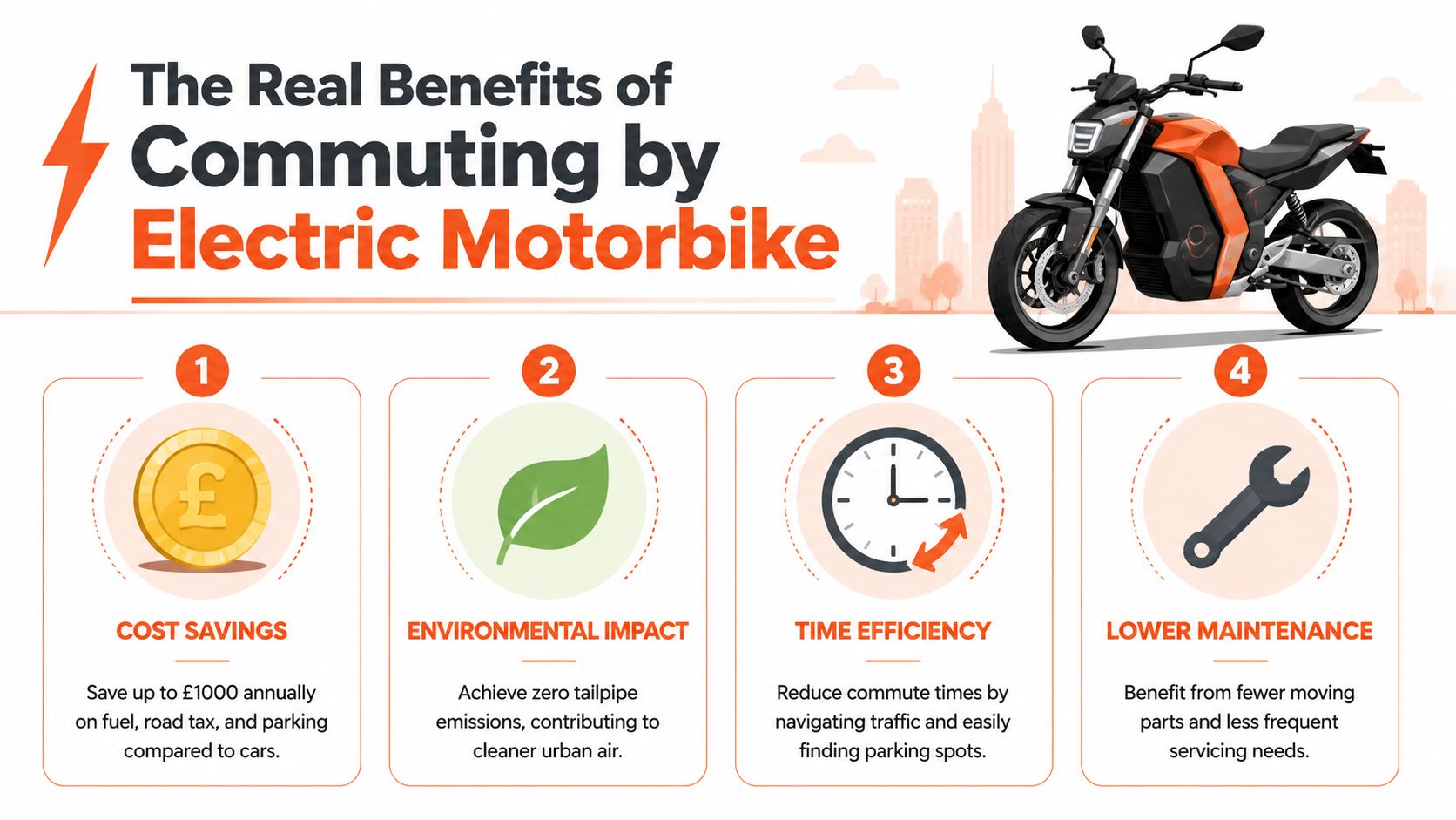 An infographic showing four key benefits of commuting by electric motorbike including cost, environment, time, and maintenance.