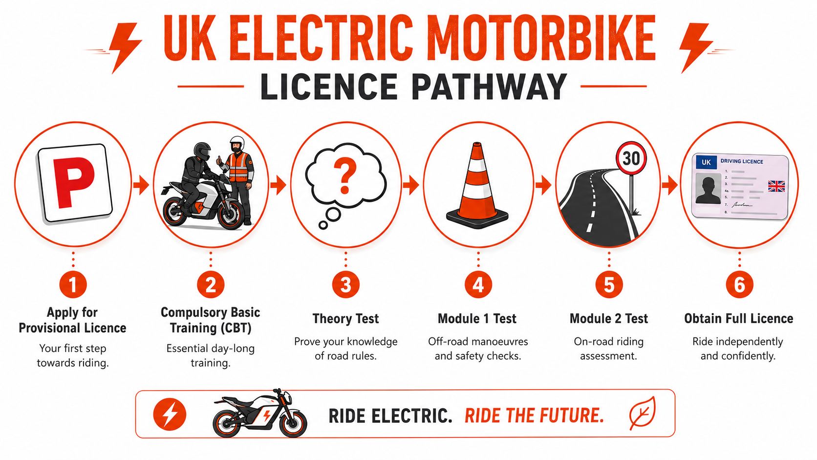 A visual guide showing the six steps to obtain a UK electric motorbike licence, from provisional to full.