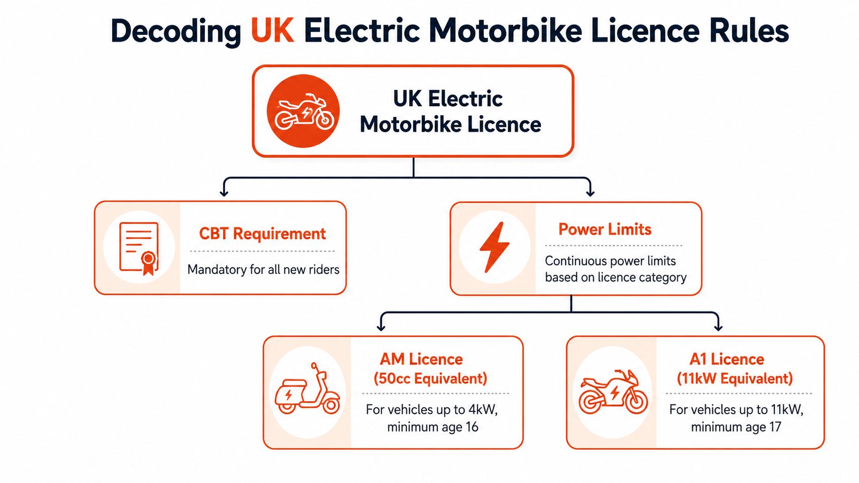 A flowchart explaining UK electric motorbike licensing requirements including CBT, power limits, and age restrictions.