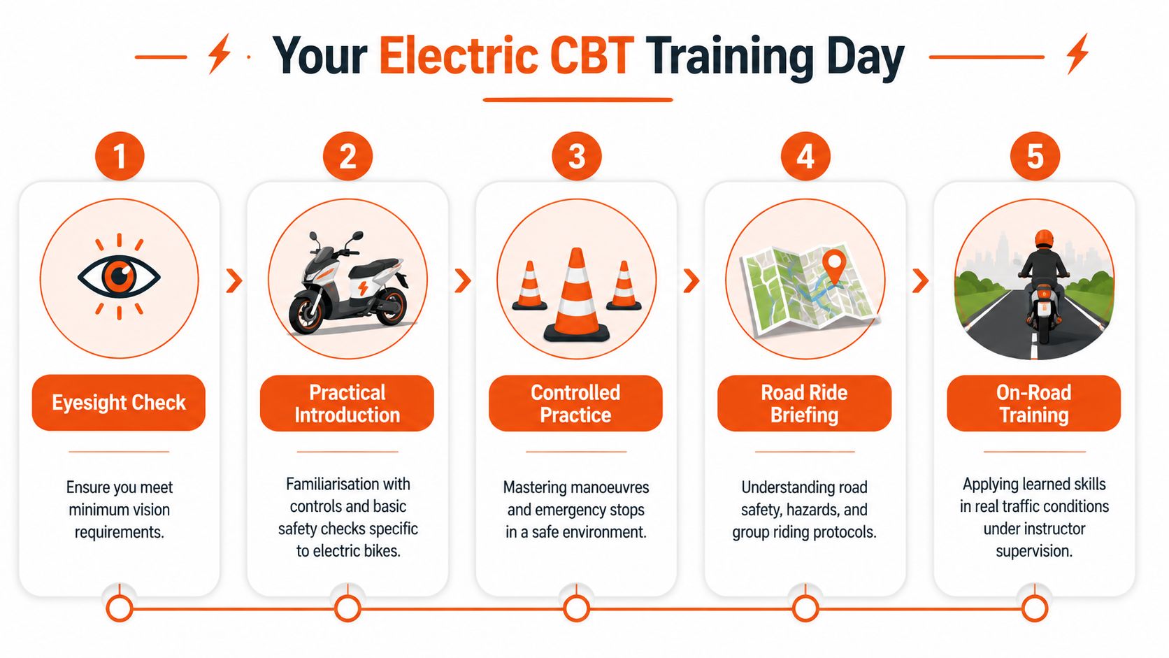 An infographic showing the five stages of an Electric CBT training day for motorbike riders.