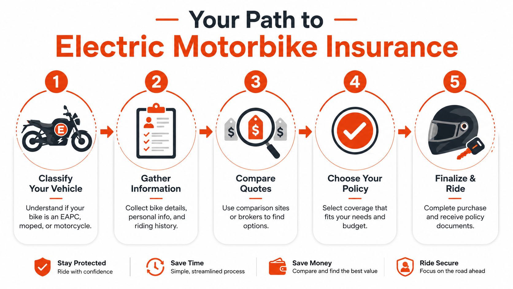 A 5-step infographic guide detailing the process of obtaining insurance for an electric motorbike.