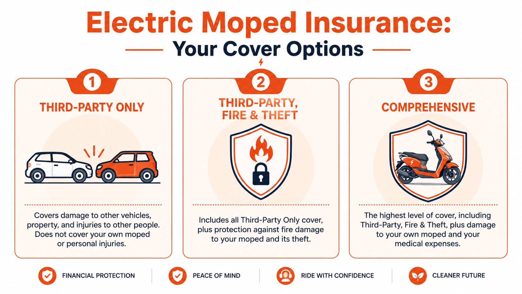 An infographic displaying three levels of electric moped insurance options: Third-Party, Third-Party Fire & Theft, and Comprehensive.